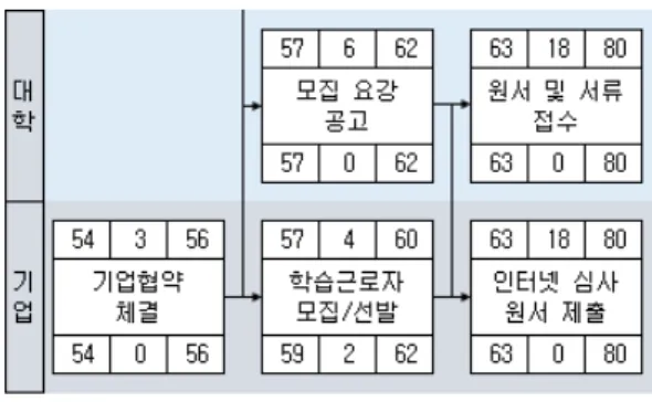 Fig. 8. Example of choice procedure for student in  work-and-study-in-parallel 그림  8을  보면  기업은  한국산업인력공단,  듀얼공동센 터,  기업이  협약을  체결한  후  학습  근로자를  모집  및  선 발하고  있다