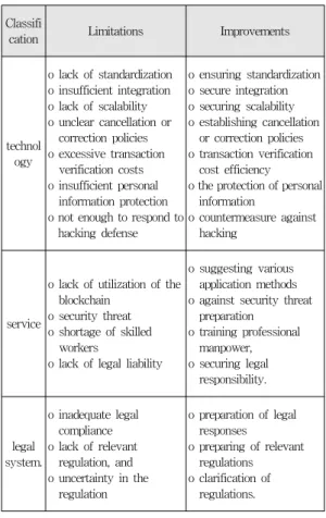 Table 1. Limitations and improvements of blockchain (블록체인의 한계와 개선방안)