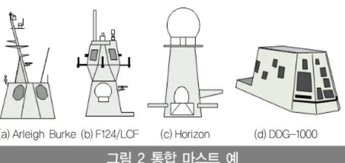 그림 2 통합 마스트 예 통합 마스트를 적용하기 위해서는 함정 개념형성연구 및 건 조 가능성 검토 단계부터 검토가 필요하고, 함정 개념설계 단계 에서는 소요되는 기술이 어느 정도 확보되어 있어야 가능하다