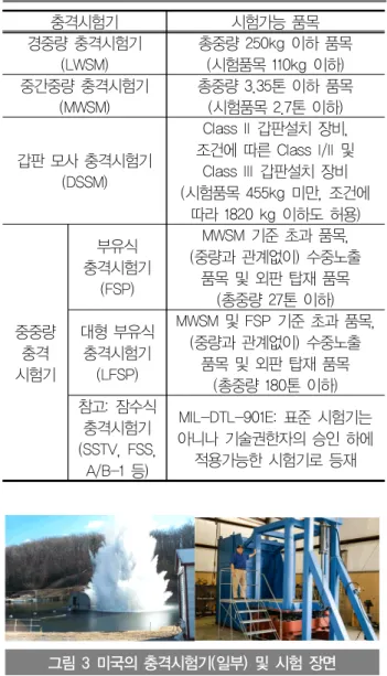 표 2 미국의 충격시험기에 따른 시험 가능 조건 충격시험기 시험가능 품목 경중량 충격시험기 (LWSM)  총중량 250kg 이하 품목(시험품목 110kg 이하) 중간중량 충격시험기 (MWSM) 총중량 3.35톤 이하 품목(시험품목 2.7톤 이하) 갑판 모사 충격시험기 (DSSM) Class II 갑판설치 장비, 조건에 따른 Class I/II 및 Class III 갑판설치 장비 (시험품목 455kg 미만, 조건에  따라 1820 kg 이하도 허용) 중중량