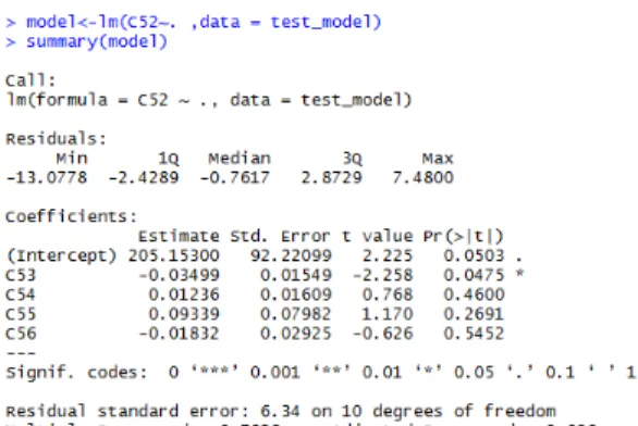 Fig. 5. Multiple regression analysis of uterine cancer  and bladder cancer