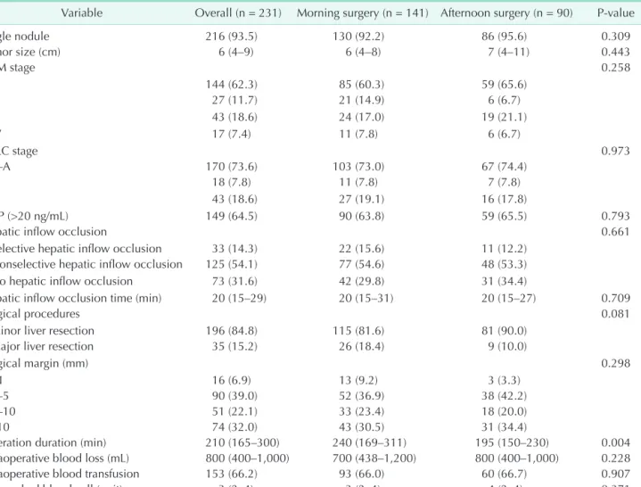 Table 2.  Tumor and surgery detail of all eligible patients
