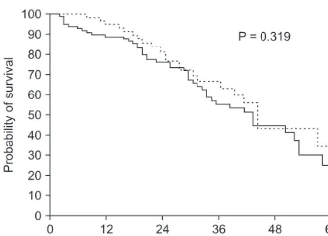 Fig. 1. Overall survival curves of patients undergoing morning  surgery (solid line) and patients undergoing afternoon surgery  (dotted line).