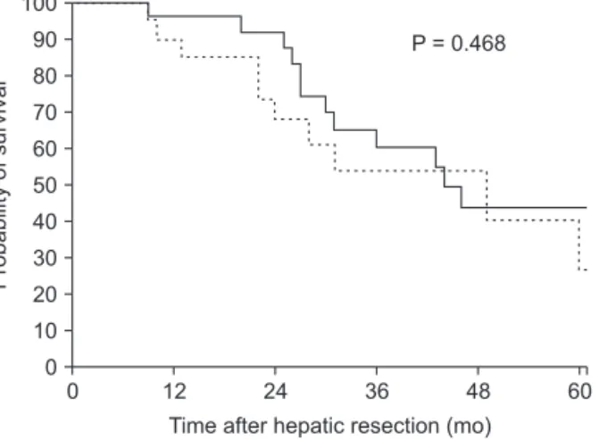 Fig. 3. Overall survival curves of patients undergoing morning  surgery (solid line) and patients undergoing afternoon surgery  (dotted line) with wide surgical margin (≥10 mm).