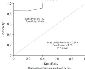 Fig. 2. Receiver operating characteristic (ROC) curve to assess  the optimal cutoff value of SUV max  for tumor recurrence (4.65)