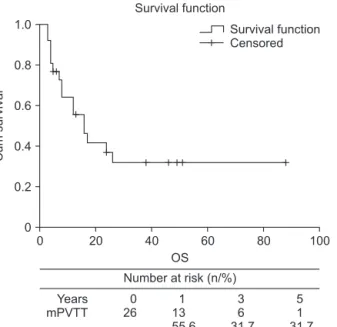 Table 2. The characteristics for the patients with long-term survival more than 3 years (n = 6) No