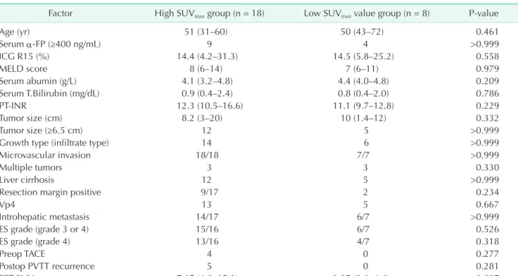 Fig. 4. Kaplan-Meier survival analysis with regard to SUV max . (A) Patients with low SUV max  (&lt;4.65) showed significantly longer  disease-free survival than those with high SUV max  (≥4.65)