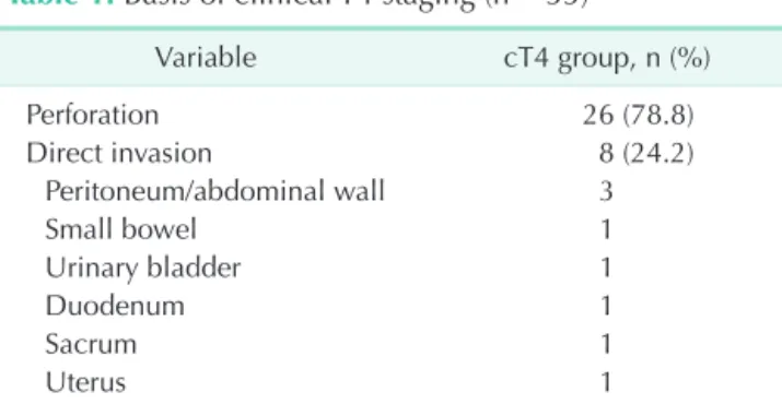 Table 1. Basis of clinical T4 staging (n = 33) a)