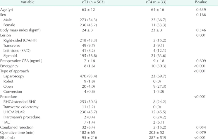 Table 2. Patient demographics and operative outcomes