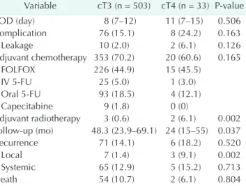 Fig. 1. Five-year overall (A), total disease-free (B), systemic disease-free (C), and local disease-free (D) survivals in the cT3 and  cT4 groups.