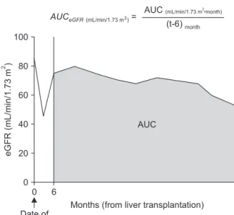 Fig. 1. An example of serial changes in eGFR after trans- trans-plantation and calculation of AUC eGFR 