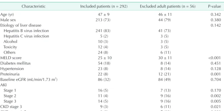 Fig. 2. The flow of study cohort.