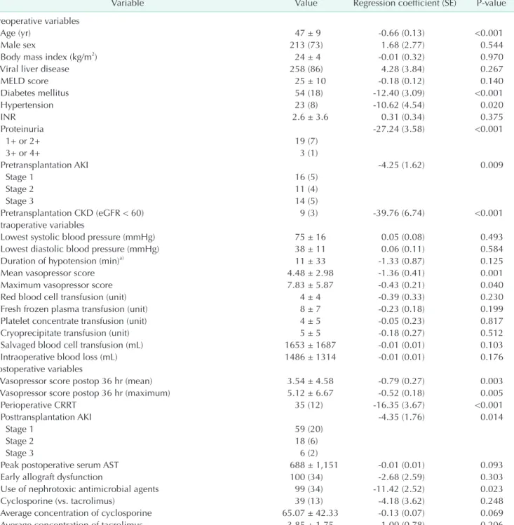 Table 2. Univariable linear regression analysis of perioperative variables associated with AUCeGFR following liver  transplantation (n = 292)
