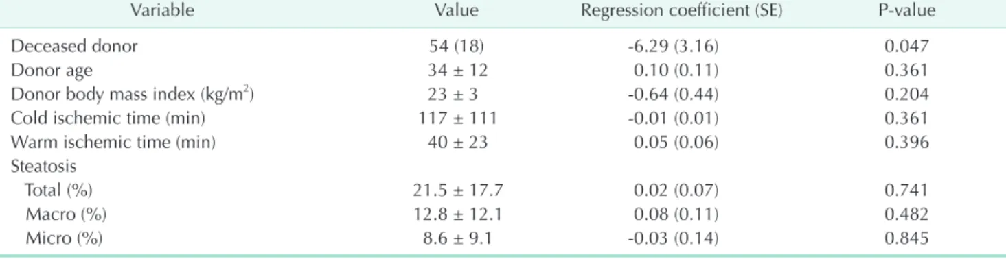 Table 4. Multivariable stepwise regression analysis of variables associated with AUC eGFR  following liver transplantation
