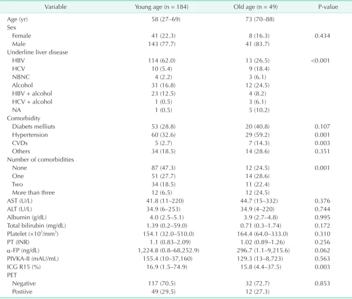Table 1. Baseline characteristics of young and old age groups a)