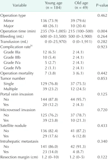 Table 2. Perioperative and pathological characteristics of  patients a)