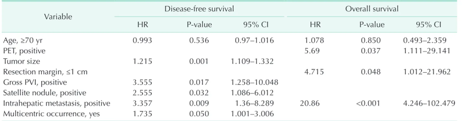 Table 3. Multivariate analysis for disease-free survival and overall survival
