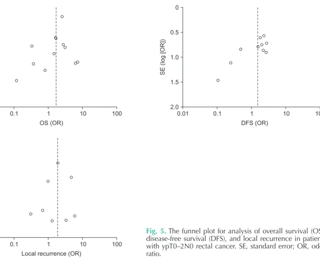 Fig. 5. The funnel plot for analysis of overall survival (OS),  disease-free survival (DFS), and local recurrence in patients  with ypT0–2N0 rectal cancer