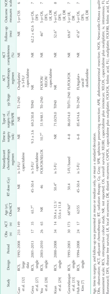 Table 1. Continued StudyDesignPeriodObs  (n)ACT (n)Age (yr), Obs/ACTRT dose (Gy)Neoadjuvantchemotherapy  regimenTime to surgery (wk)Type of surgery (%), SPR/APR yp StageACTchemotherapy regimenACT completeness (%)