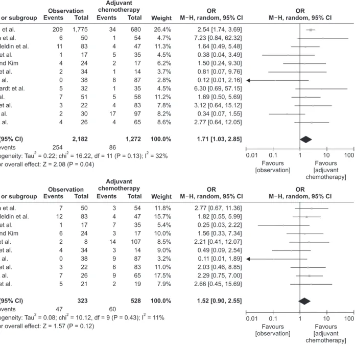 Fig. 2. Meta-analysis of the effects of adjuvant chemotherapy. (A) On overall survival (OS) in patients with ypT0–2N0 rectal  cancer after neoadjuvant chemoradiotherapy (nCRT) and radical surgery