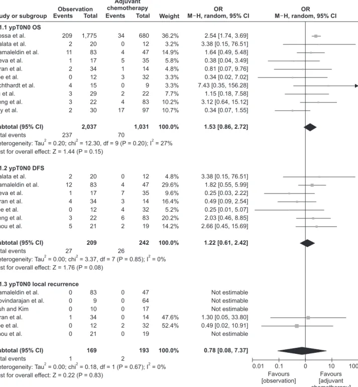 Fig. 3. Subgroup analysis of oncologic effects of adjuvant chemotherapy in patients with ypT0N0 rectal cancer