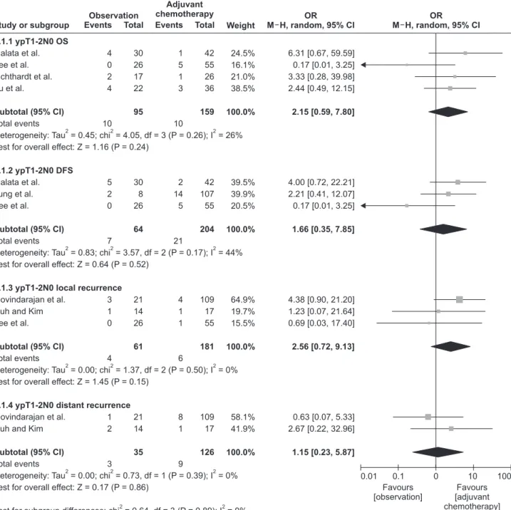 Fig. 4. Subgroup analysis of oncologic effects of adjuvant chemotherapy in patients with ypT1–2N0 rectal cancer