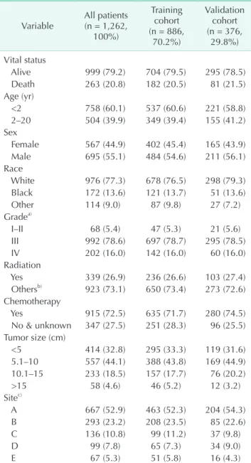 Table 1. Patient characteristics in the study Variable All patients