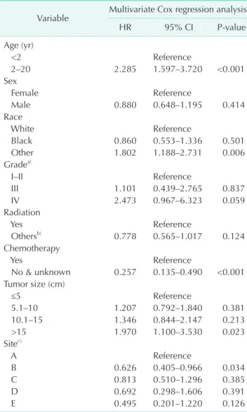 Table 2. The numerical data (training cohort) used for  developing the scores for each factor of nomogram