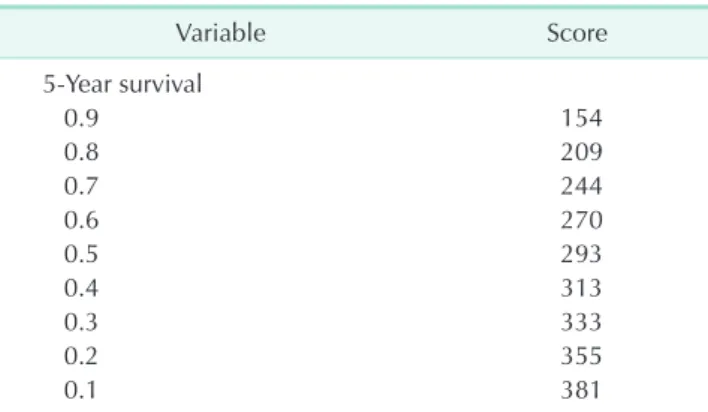 Table 3. Score assignment of the variables included in the  nomogram Variable Score Age (yr)    <2  0    2–20 61 Sex    Female  9    Male  0 Race    White  11    Black  0    Other 55 Grade a)    I–II 0    III  7    IV  67 Radiation     Yes  19    Others