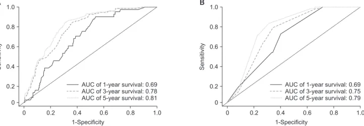 Fig. 6. The diagonal lines (dotted) were standard curves, and the colored lines were calibration lines of prediction
