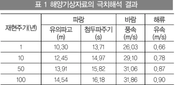 표 1 해양기상자료의 극치해석 결과 재현주기(년) 파랑 바람 해류 유의파고 (m) 첨두파주기(s) 풍속 (m/s) 유속 (m/s) 1 10.30 13.71 26.03 0.66 10 12.45 14.97 29.10 0.78 50 13.91 15.82 31.06 0.87 100 14.54 16.18 31.86 0.90 3