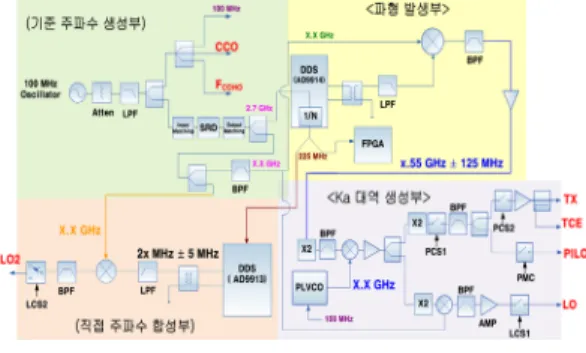 표 1. 주파수 합성기 기본 목표 성능