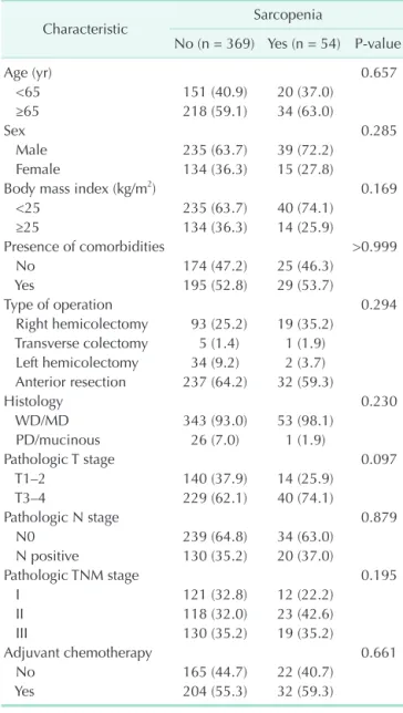 Table 4 identified potentially related factors predicting  postoperative complications