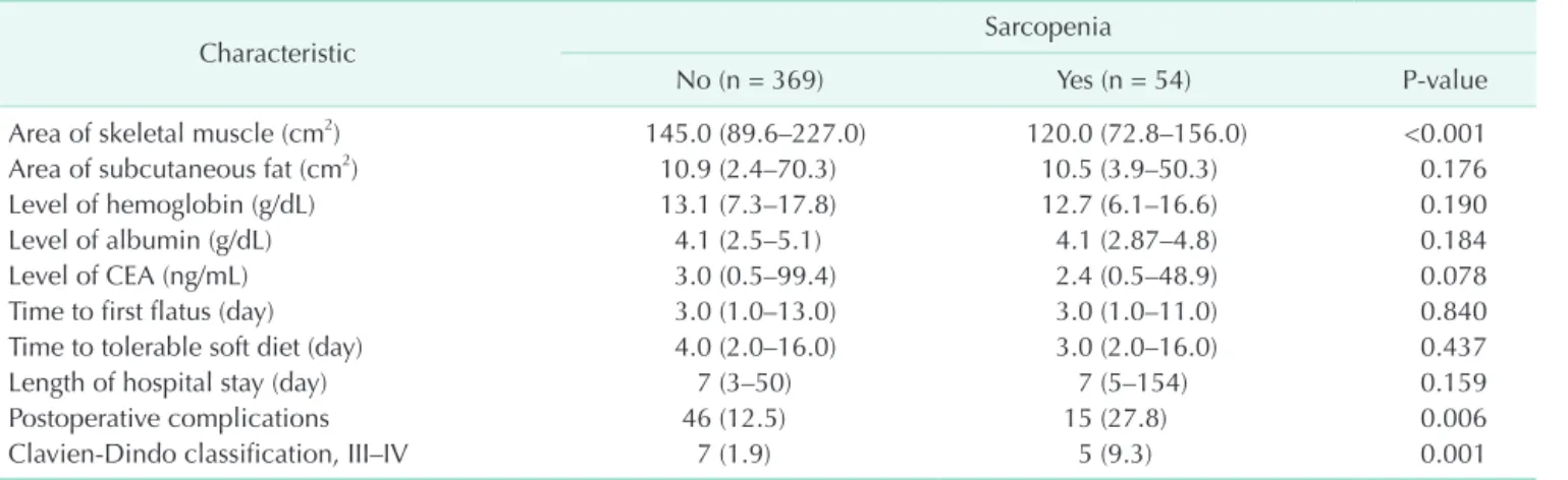 Table 3. Types of complications according to sarcopenia