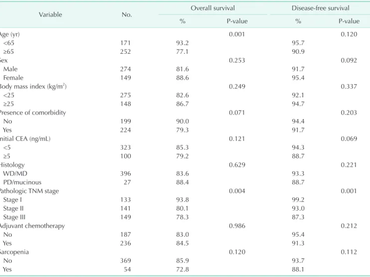 Table 5. Univariate analysis of factors associated with 5-year overall and disease-free survival