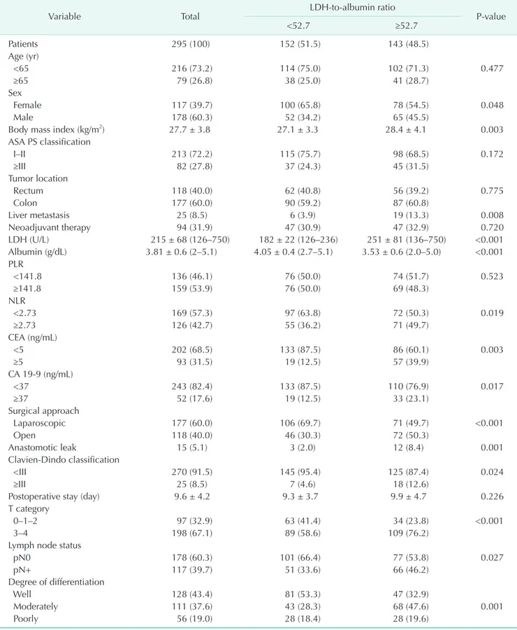 Table 1. The relationship between LDH-to-albumin ratio and clinicopathological parameters in the present cohort 
