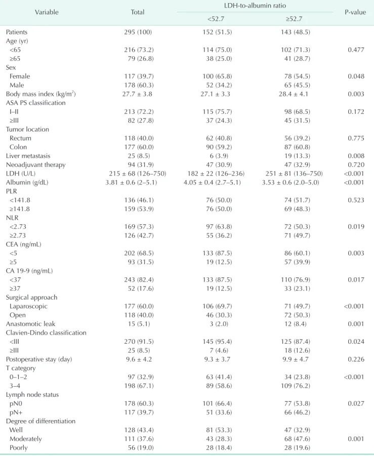 Table 1. The relationship between LDH-to-albumin ratio and clinicopathological parameters in the present cohort 