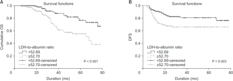 Fig. 2. Comparison of survival outcomes between patients with pretreatment LDH-to-albumin ratio ≥52.7 (n = 143) vs