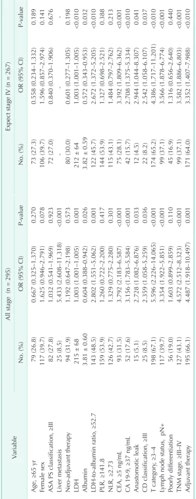Table 2. Univariate Cox regression analyses of survival outcomes in patients with colorectal carcinoma VariableAll stage  (n = 295)Expect stage IV (n = 267) No