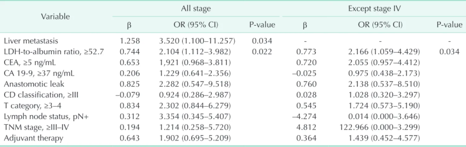 Table 3. Multivariable Cox regression analyses of survival outcomes in patients with colorectal carcinoma