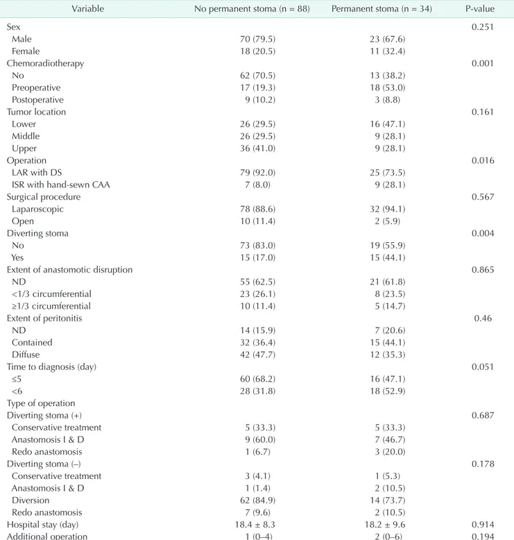 Table 3. Univarate analysis of risk factor for anastomotic leak