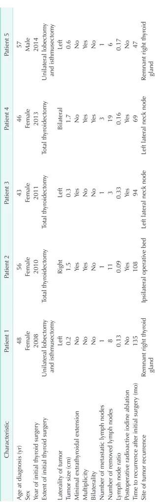 Table 2. Clinicopathologic characteristics of patients with tumor recurrence CharacteristicPatient 1Patient 2Patient 3Patient 4Patient 5 Age at diagnosis (yr)4856434657 SexFemaleFemaleFemaleFemaleMale Year of initial thyroid surgery20082010201120132014 Ext