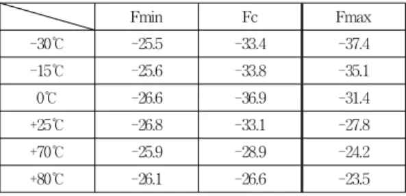 Table 3. Temperature test of isolation(Port 1 to Port 3)