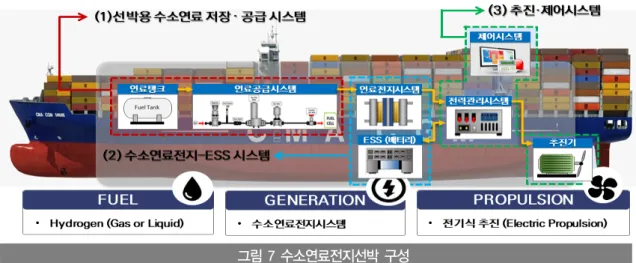 그림 7 수소연료전지선박 구성 인버터, 드라이브 등) 설비로 구성된다. 통합 제어・모니터링  시스템은 선박 내 통합 제어시스템, 특히 전력 관리 및 배분 을 최적화하는 기술(PMS) 및 시스템 모니터링・비상정지 역 할의 시스템 등을 포함한다