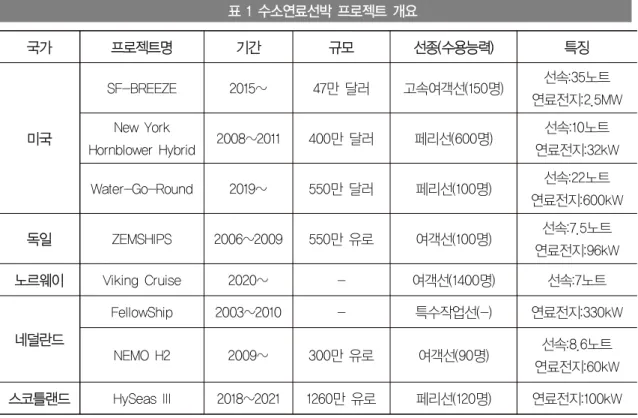 표 1 수소연료선박 프로젝트 개요     국가 프로젝트명 기간 규모 선종(수용능력) 특징 미국 SF-BREEZE 2015~ 47만 달러 고속여객선(150명) 선속:35노트 연료전지:2.5MWNew York  Hornblower Hybrid 2008~2011 400만 달러 페리선(600명) 선속:10노트 연료전지:32kW Water-Go-Round 2019~ 550만 달러 페리선(100명) 선속:22노트 연료전지:600kW 독일 ZEMSHIPS 2006~2