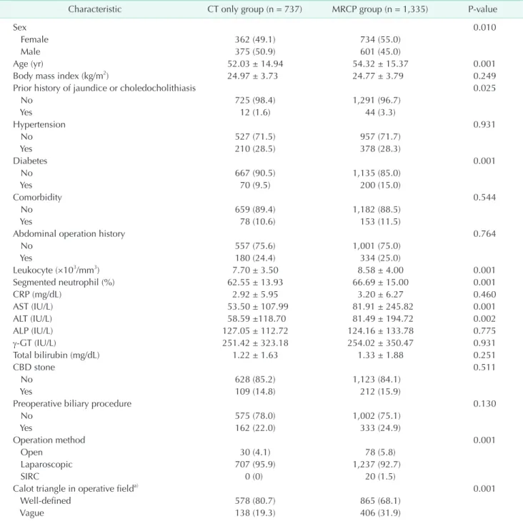 Table 1. Patients’ characteristics
