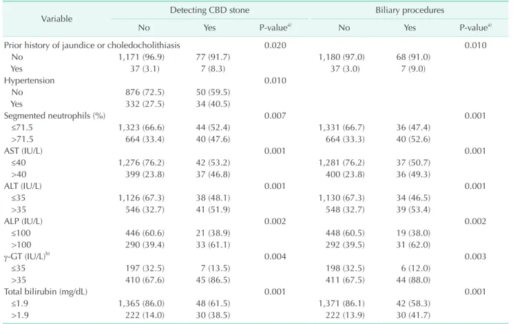 Table 3. Factors associated with detection of unexpected CBD stones or subsequent biliary procedure in relation to addition  of MRCP