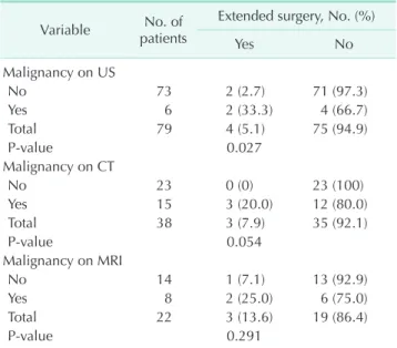 Table 6. Relationship between extended surgery and  ultrasonography (US), CT, and MRI findings 