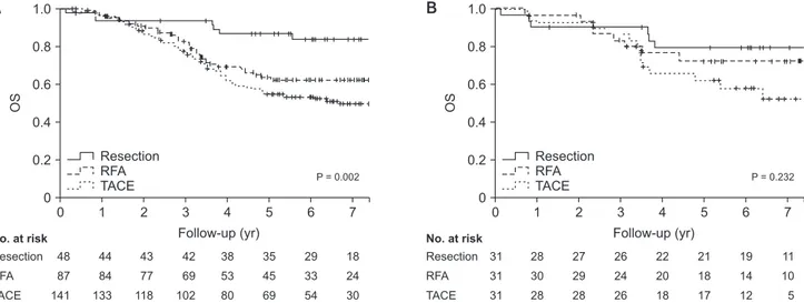 Fig. 2. (A) Overall survival (OS) by initial treatment modality in overall cohort. (B) OS by initial treatment modality in  propensity-score matching cohort