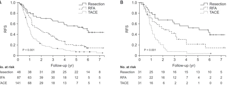 Fig. 3. (A) Recurrence-free survival (RFS) by initial treatment modality in overall cohort